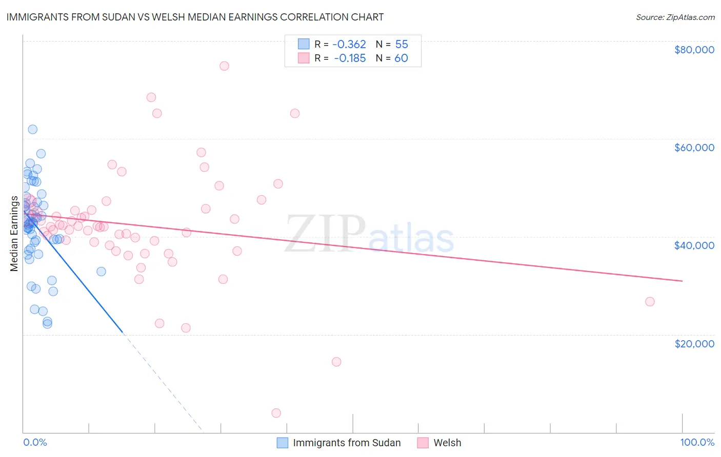 Immigrants from Sudan vs Welsh Median Earnings
