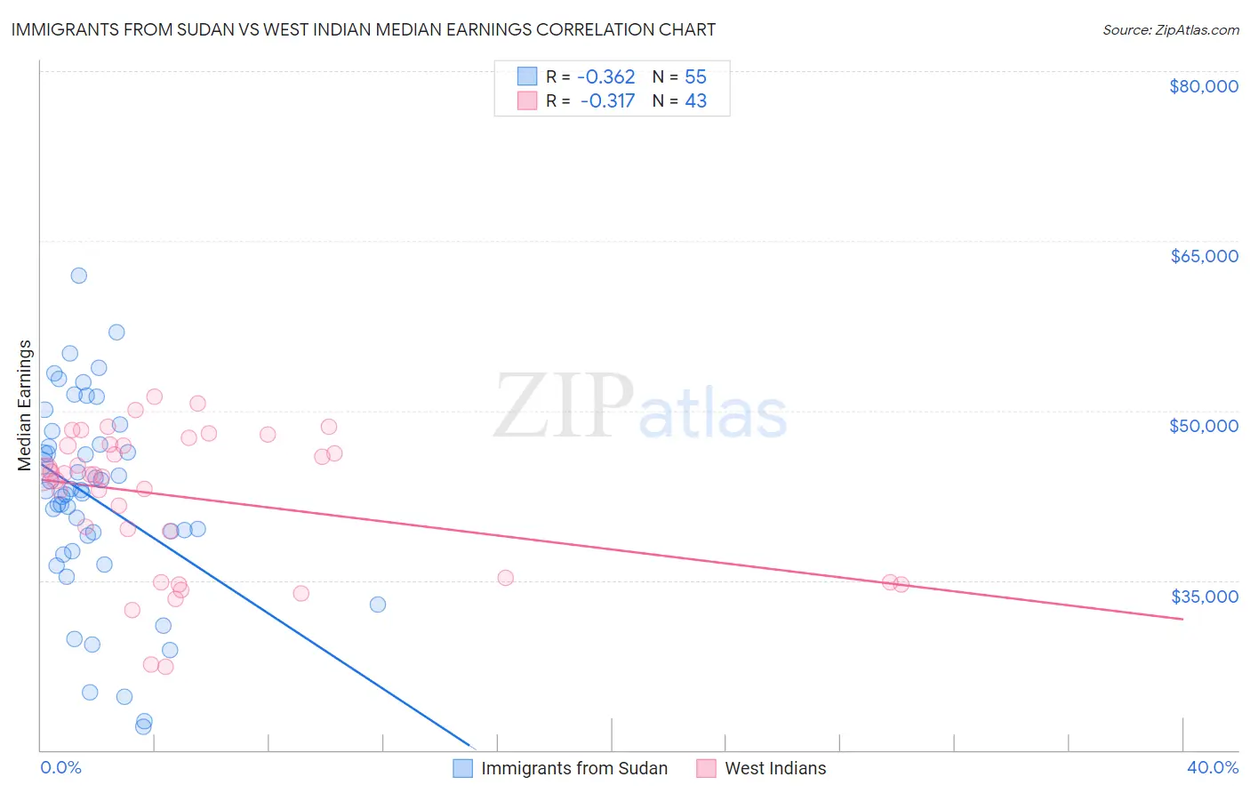 Immigrants from Sudan vs West Indian Median Earnings