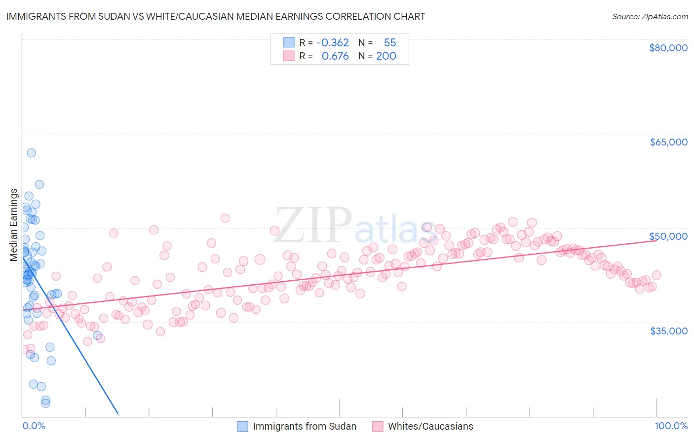 Immigrants from Sudan vs White/Caucasian Median Earnings