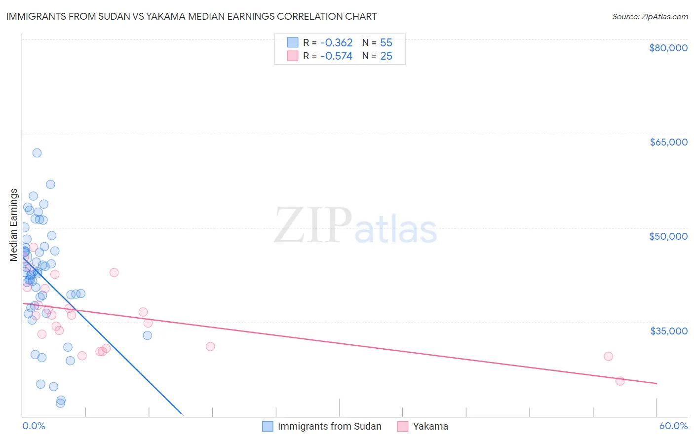 Immigrants from Sudan vs Yakama Median Earnings