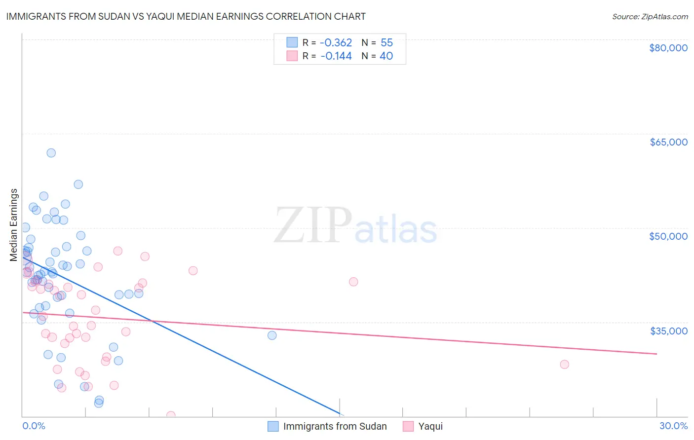 Immigrants from Sudan vs Yaqui Median Earnings