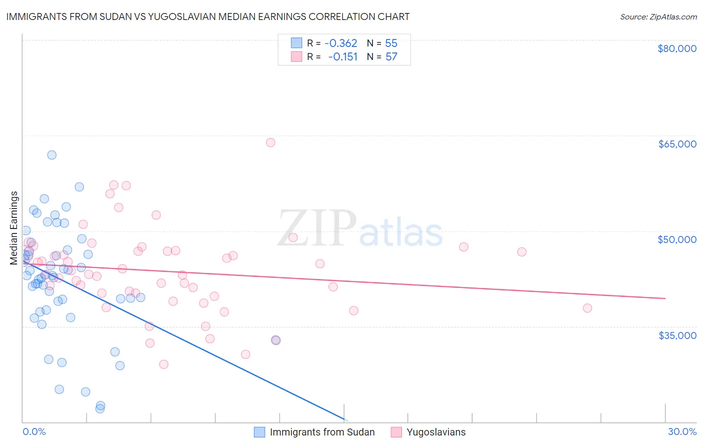 Immigrants from Sudan vs Yugoslavian Median Earnings