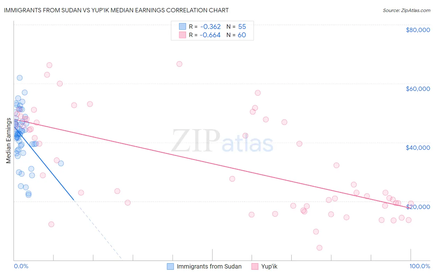 Immigrants from Sudan vs Yup'ik Median Earnings