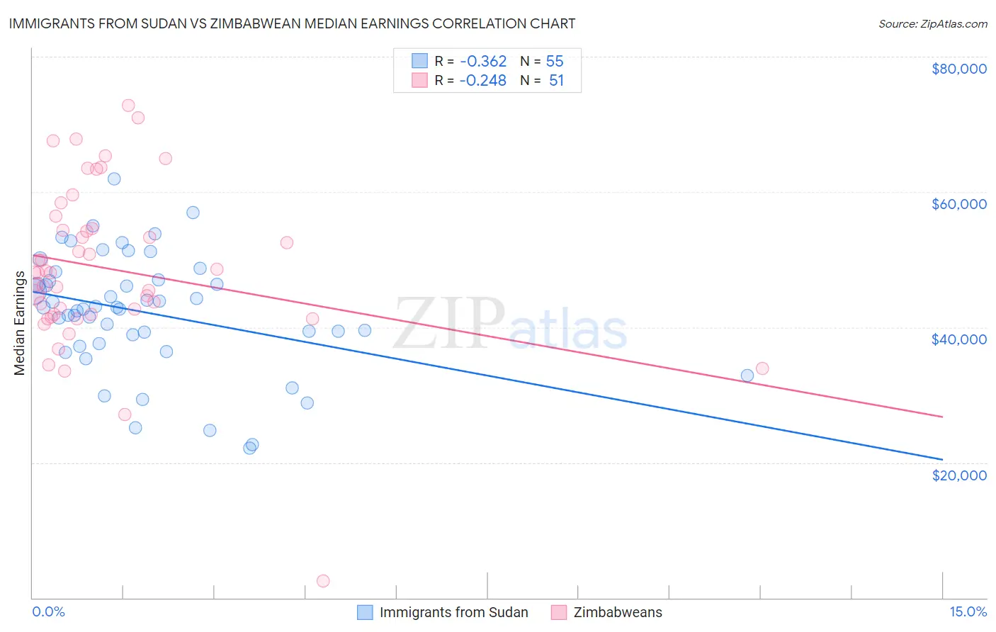 Immigrants from Sudan vs Zimbabwean Median Earnings