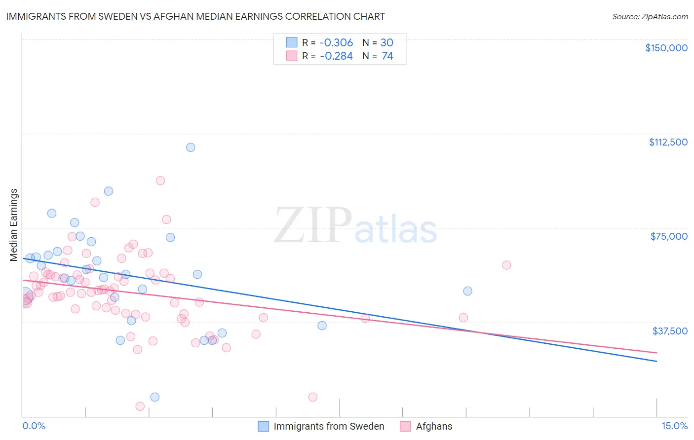 Immigrants from Sweden vs Afghan Median Earnings