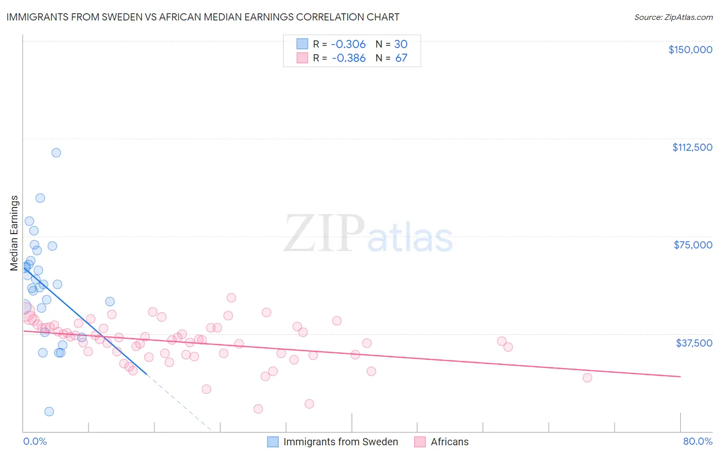 Immigrants from Sweden vs African Median Earnings