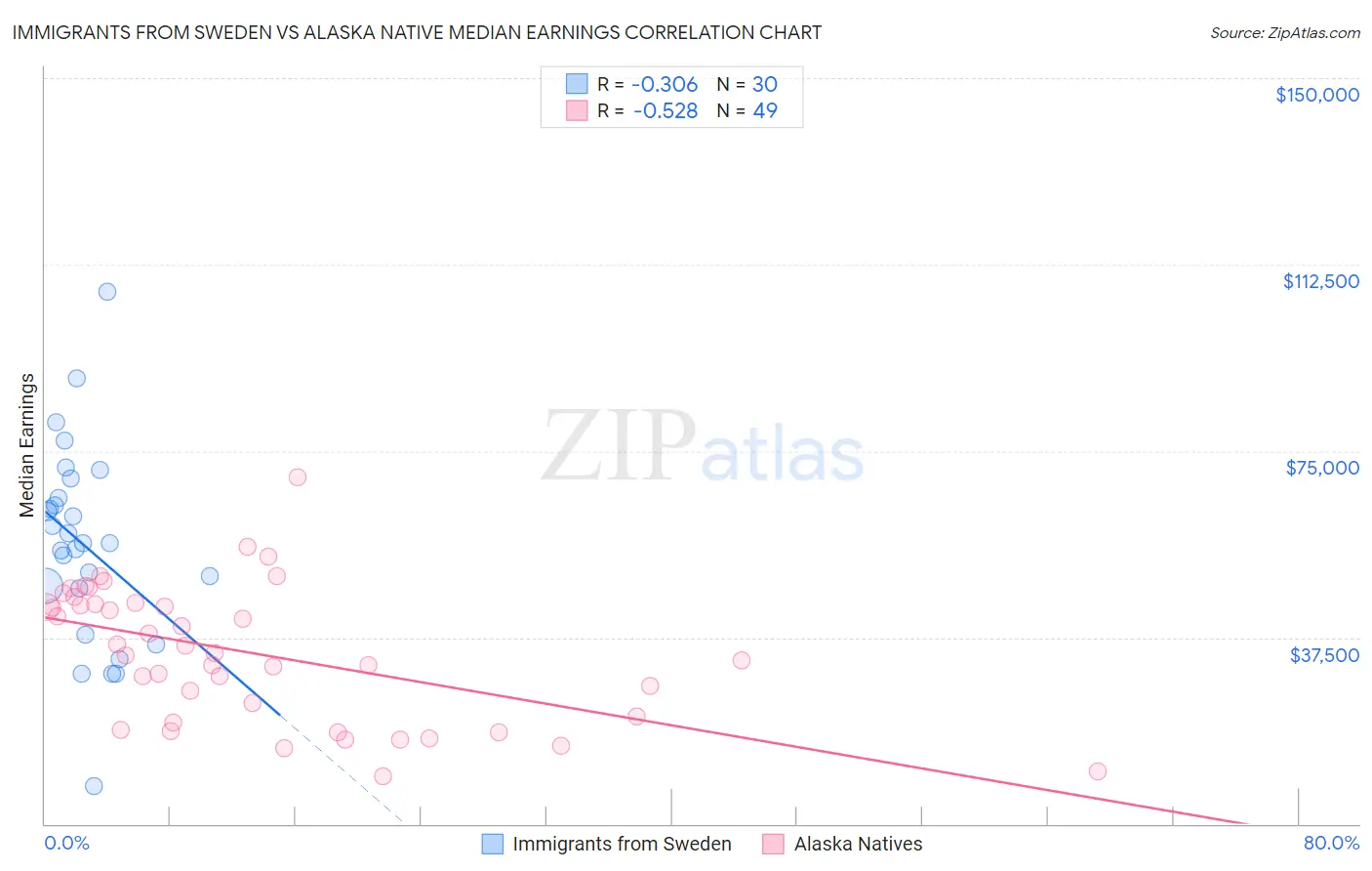 Immigrants from Sweden vs Alaska Native Median Earnings
