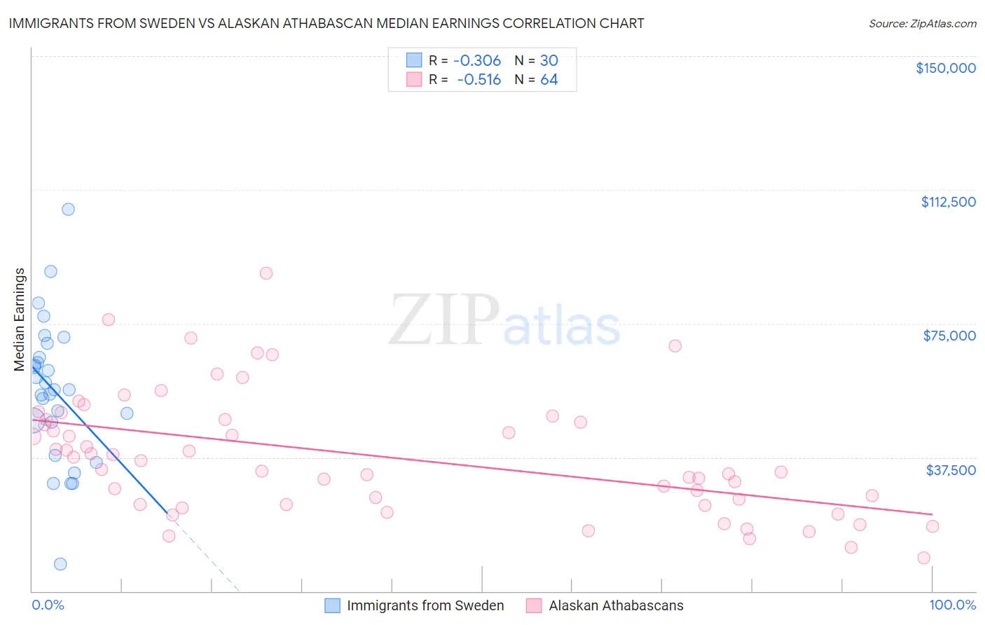 Immigrants from Sweden vs Alaskan Athabascan Median Earnings