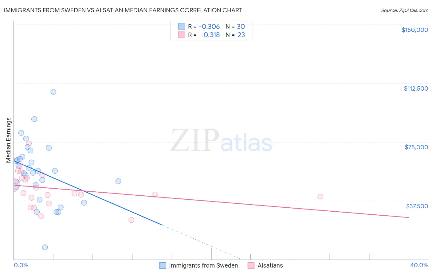 Immigrants from Sweden vs Alsatian Median Earnings