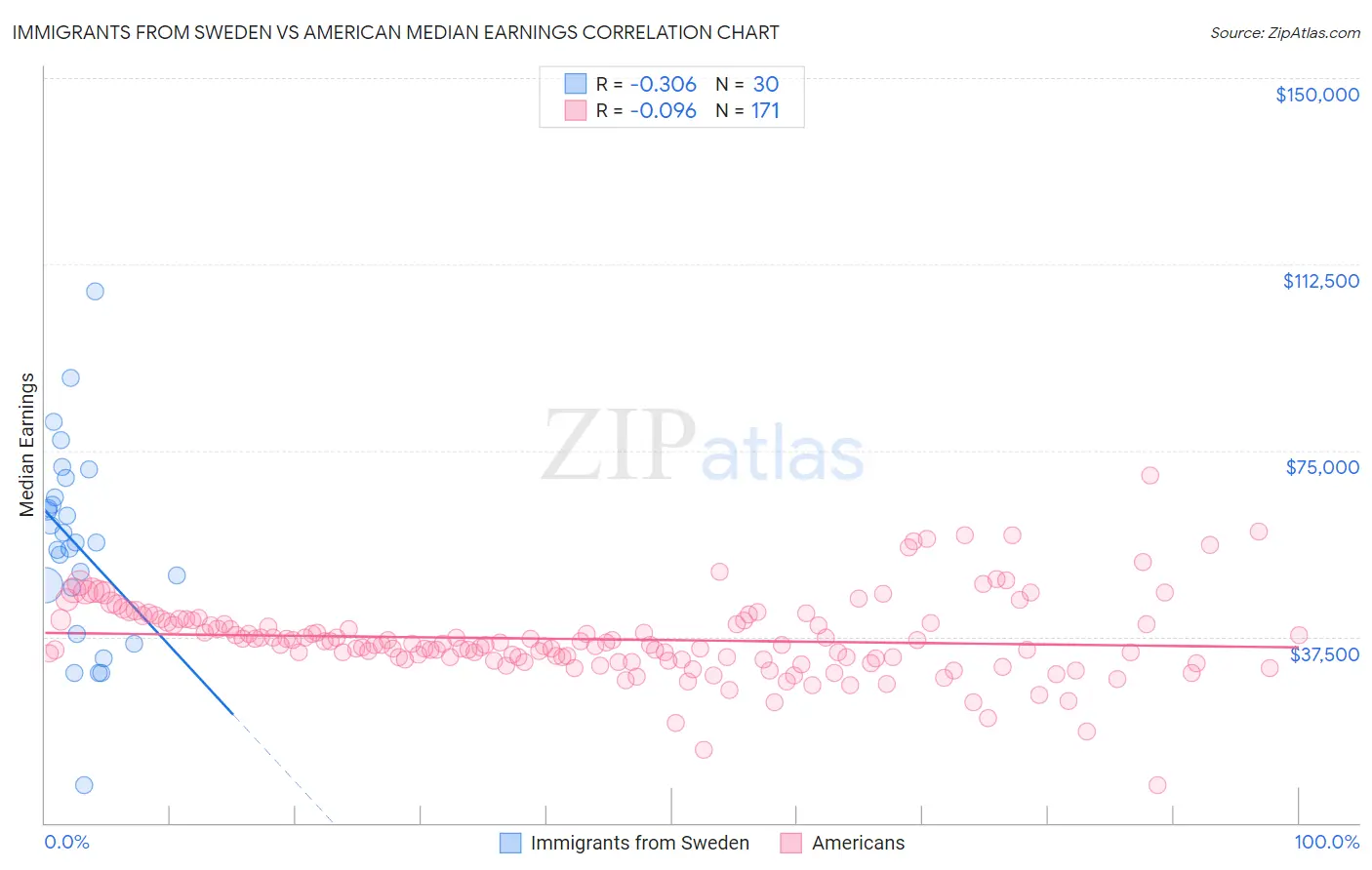 Immigrants from Sweden vs American Median Earnings