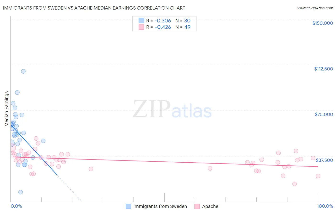 Immigrants from Sweden vs Apache Median Earnings
