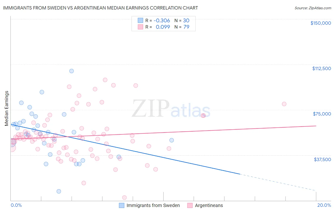 Immigrants from Sweden vs Argentinean Median Earnings