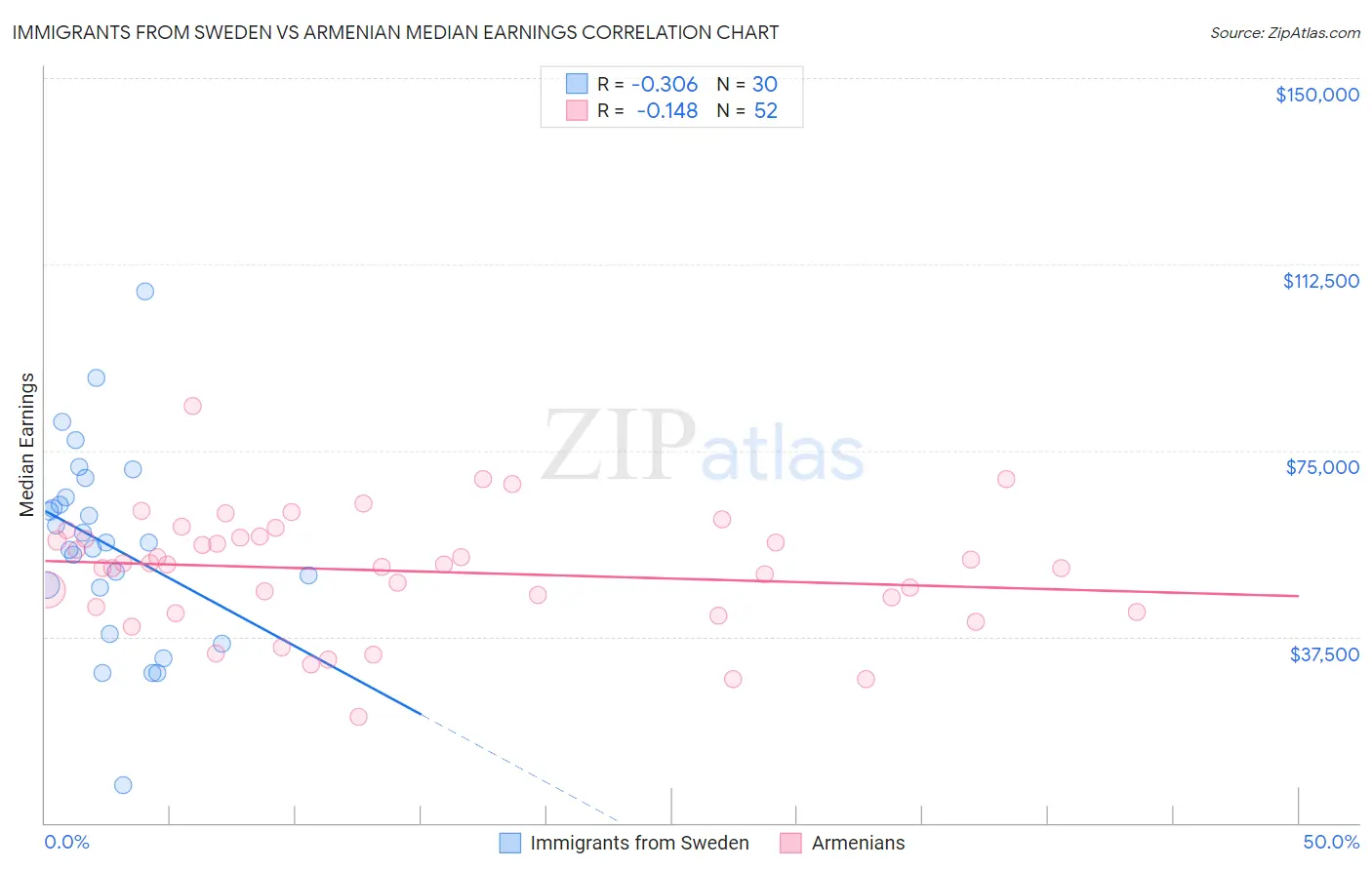 Immigrants from Sweden vs Armenian Median Earnings