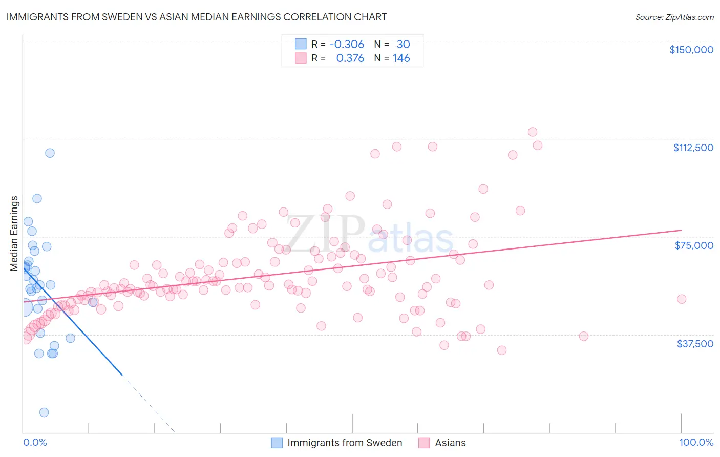 Immigrants from Sweden vs Asian Median Earnings