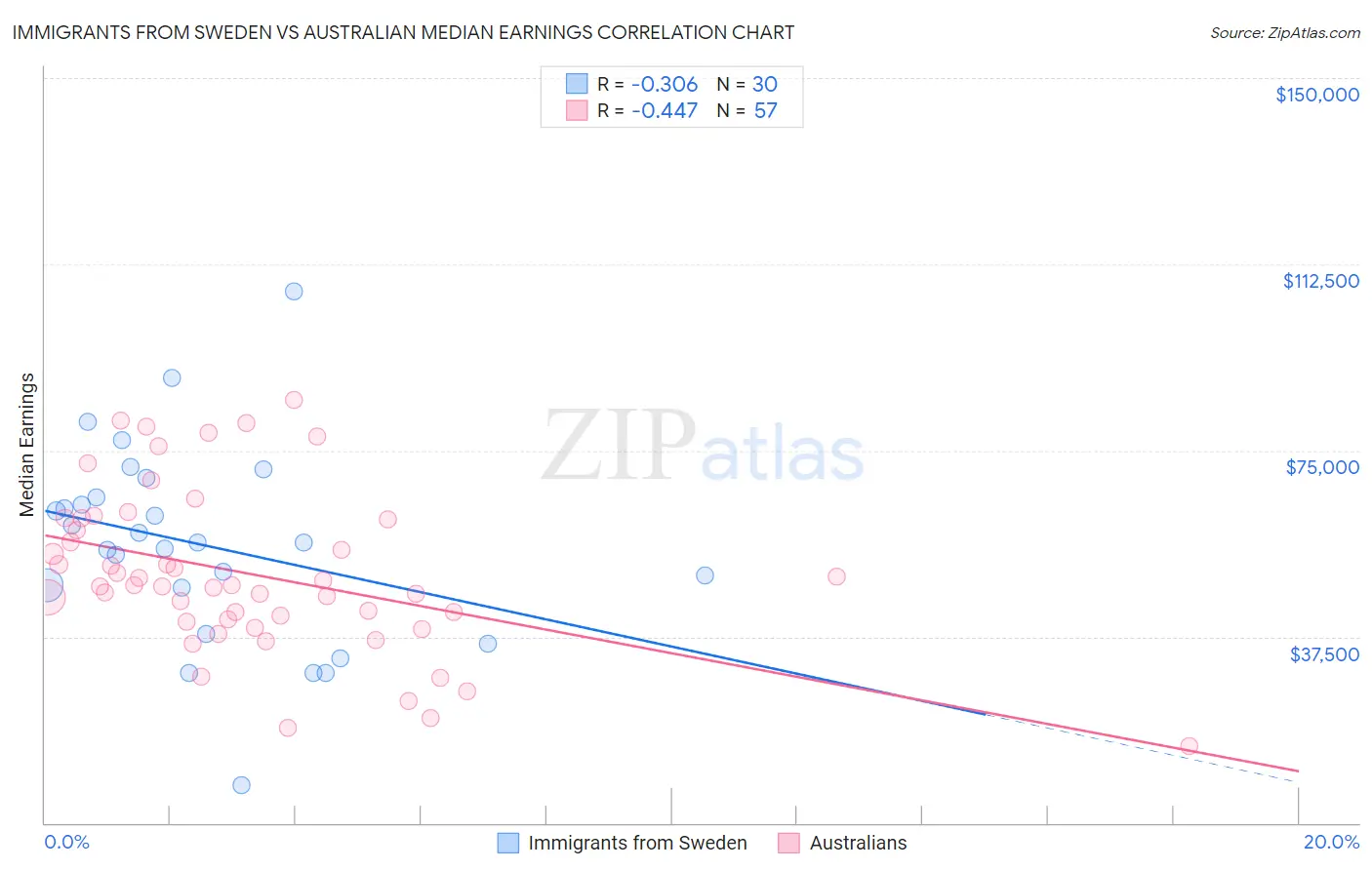 Immigrants from Sweden vs Australian Median Earnings