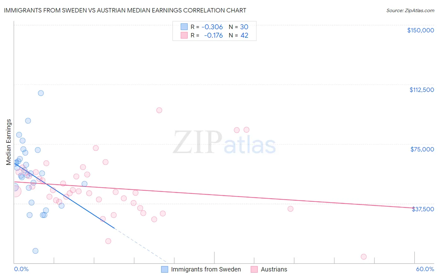 Immigrants from Sweden vs Austrian Median Earnings