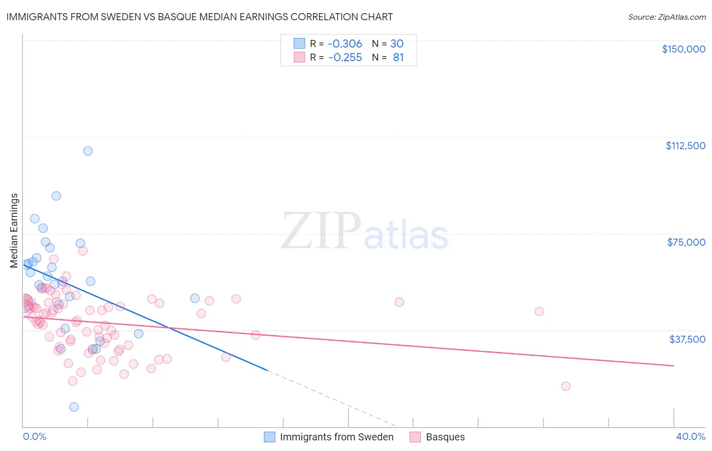 Immigrants from Sweden vs Basque Median Earnings