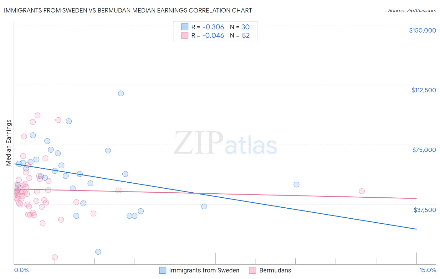 Immigrants from Sweden vs Bermudan Median Earnings