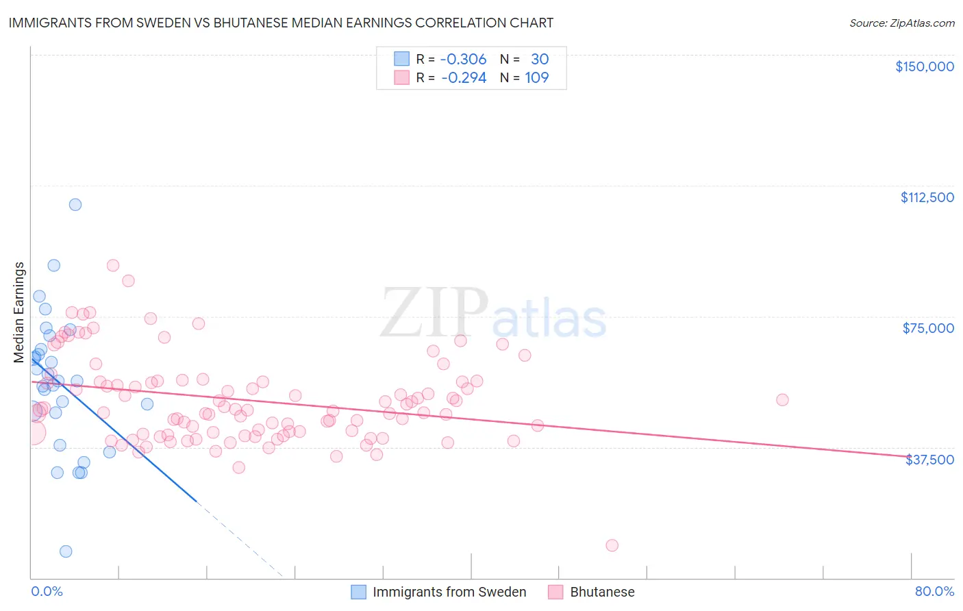 Immigrants from Sweden vs Bhutanese Median Earnings