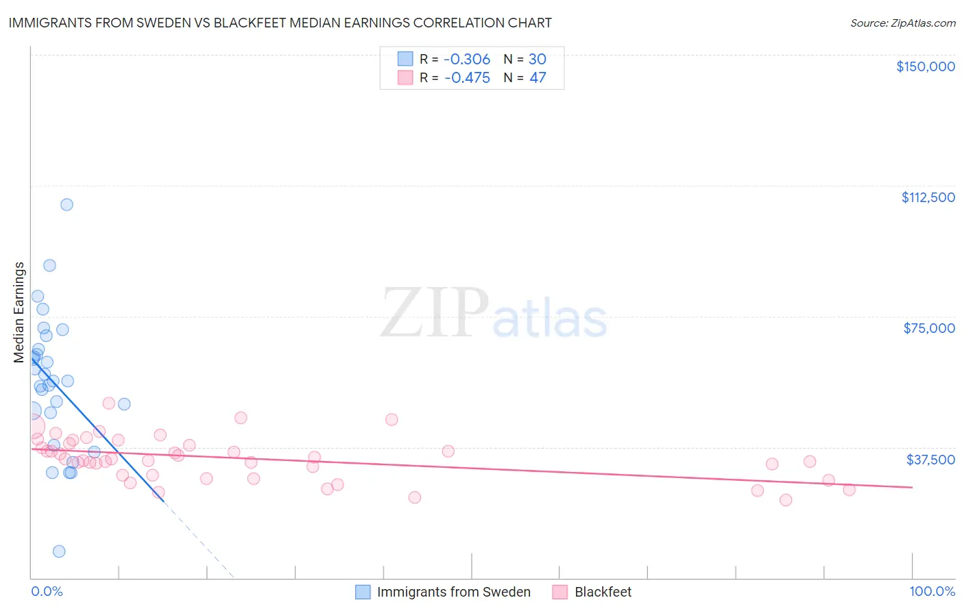 Immigrants from Sweden vs Blackfeet Median Earnings