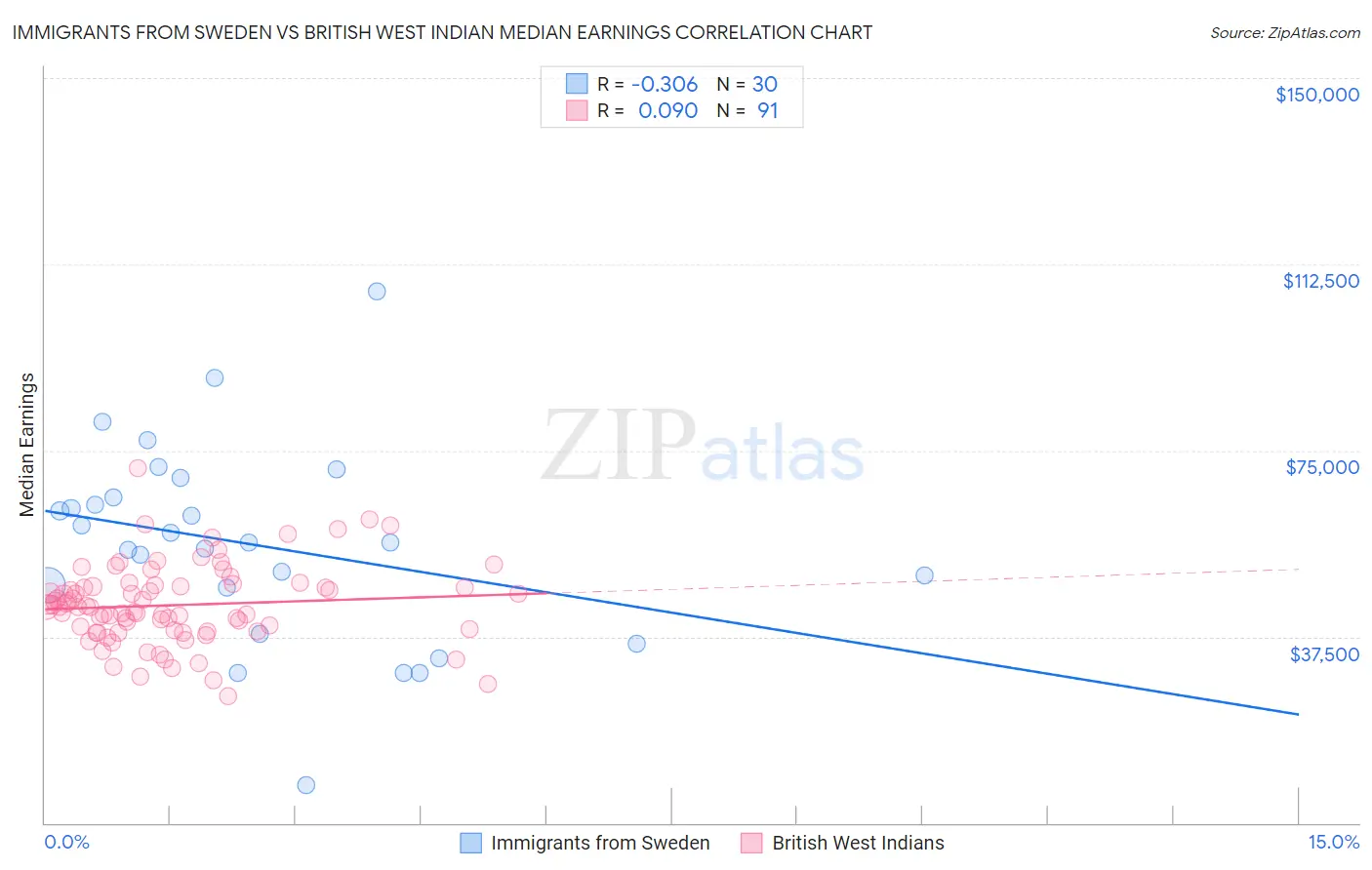 Immigrants from Sweden vs British West Indian Median Earnings