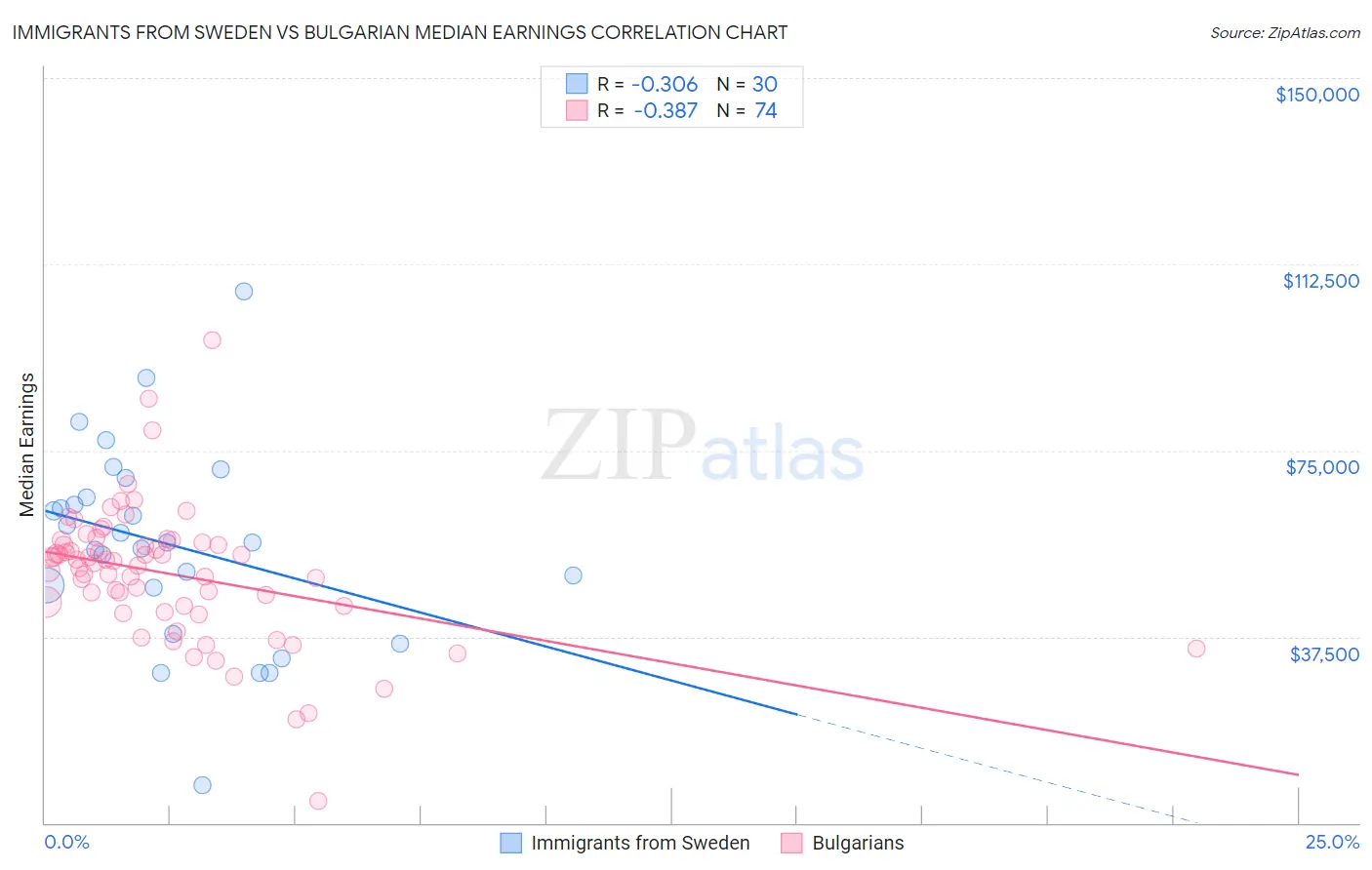 Immigrants from Sweden vs Bulgarian Median Earnings