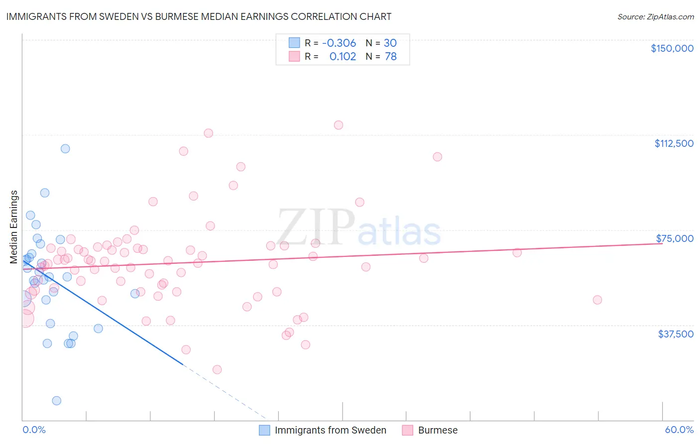 Immigrants from Sweden vs Burmese Median Earnings