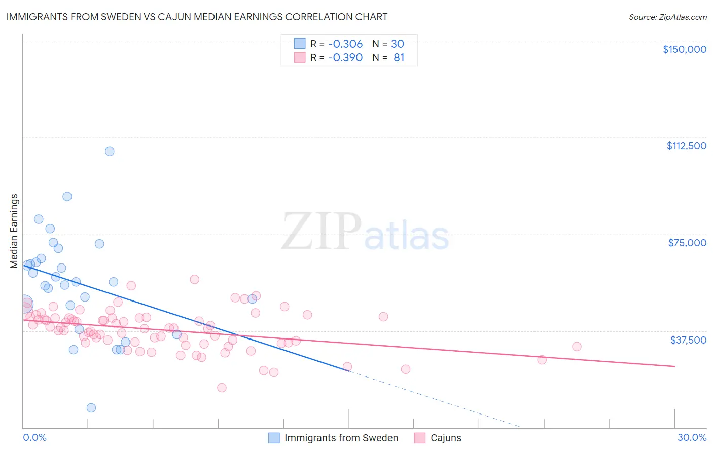 Immigrants from Sweden vs Cajun Median Earnings