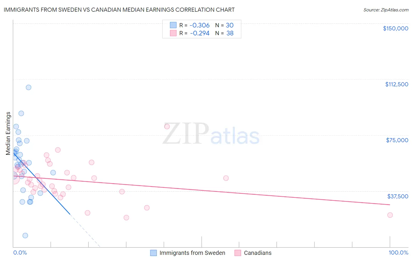 Immigrants from Sweden vs Canadian Median Earnings