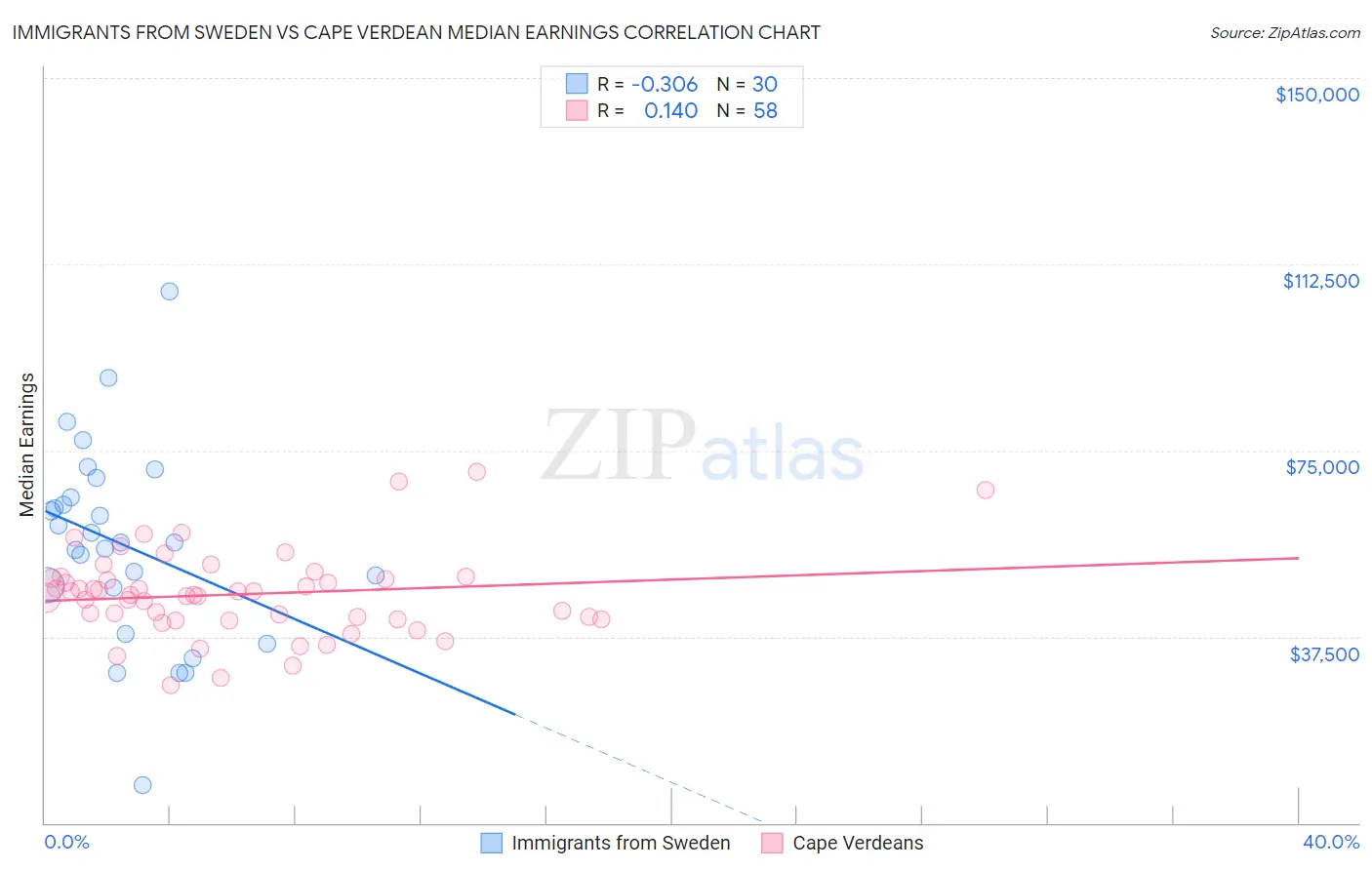 Immigrants from Sweden vs Cape Verdean Median Earnings
