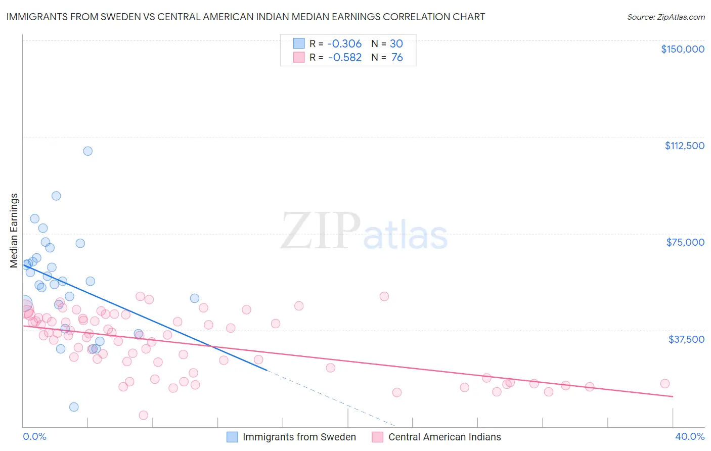 Immigrants from Sweden vs Central American Indian Median Earnings