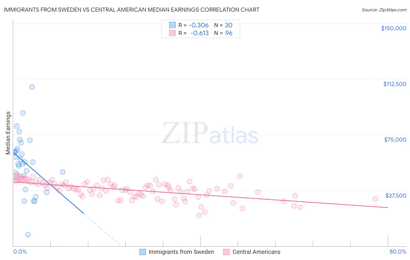 Immigrants from Sweden vs Central American Median Earnings