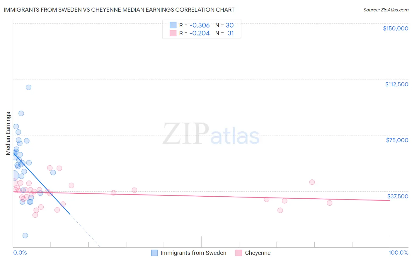 Immigrants from Sweden vs Cheyenne Median Earnings