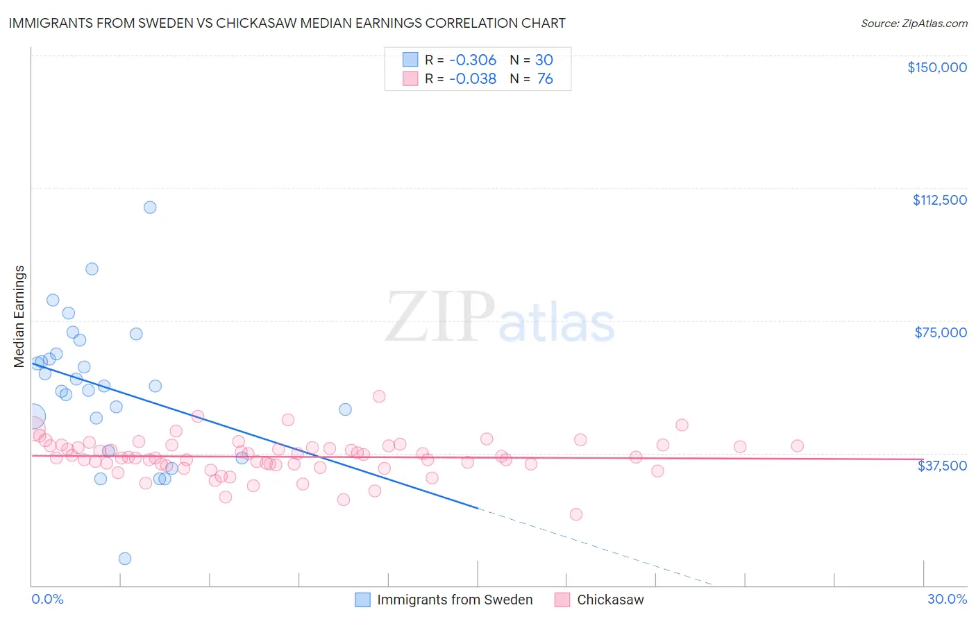 Immigrants from Sweden vs Chickasaw Median Earnings