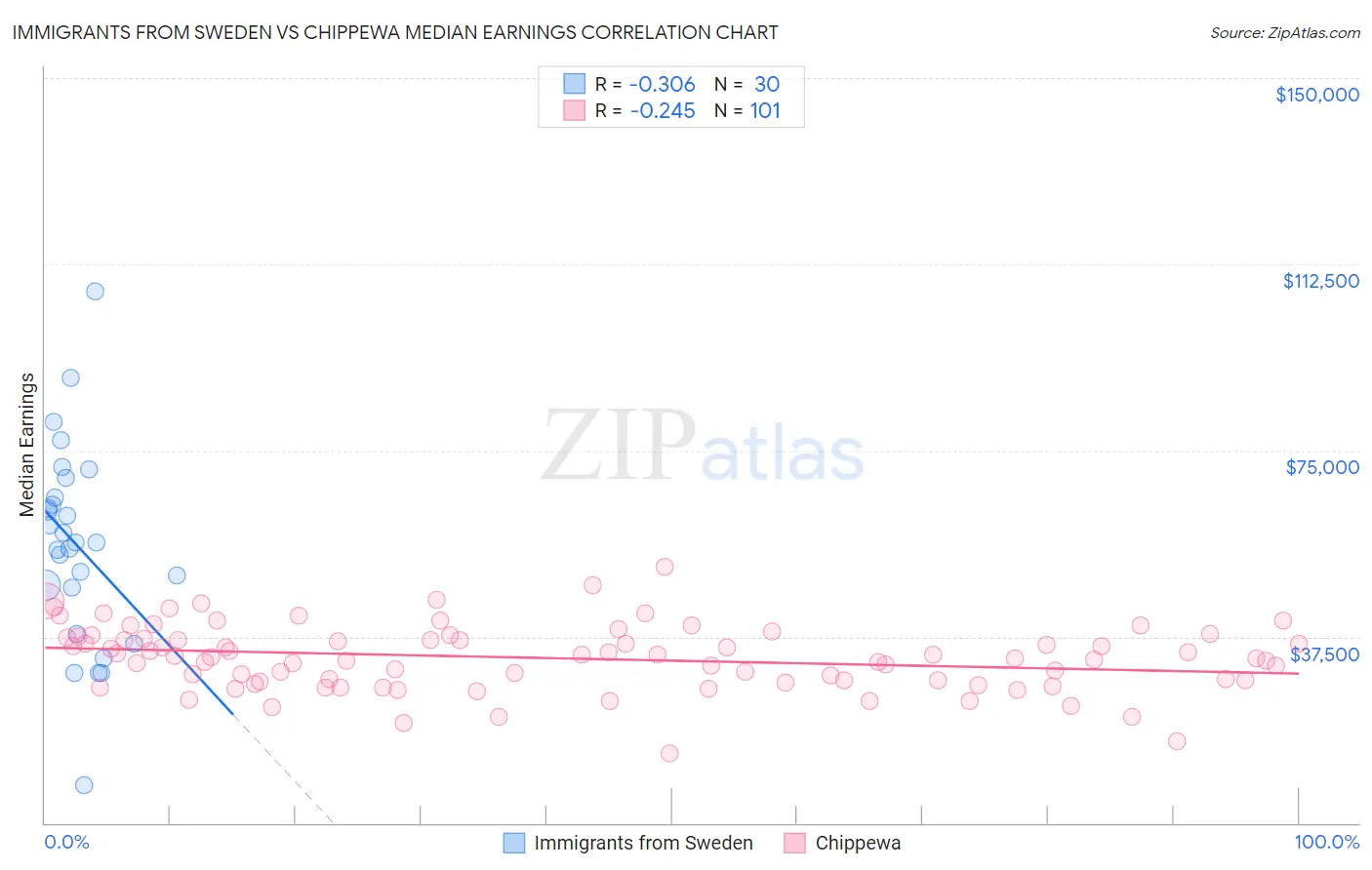 Immigrants from Sweden vs Chippewa Median Earnings