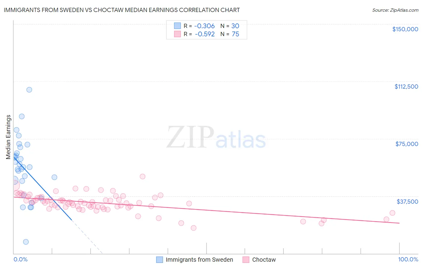 Immigrants from Sweden vs Choctaw Median Earnings