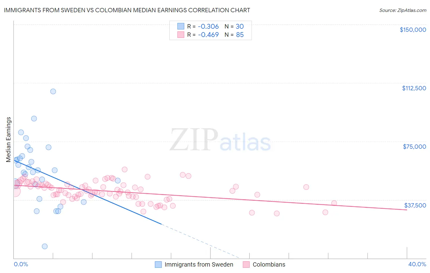 Immigrants from Sweden vs Colombian Median Earnings