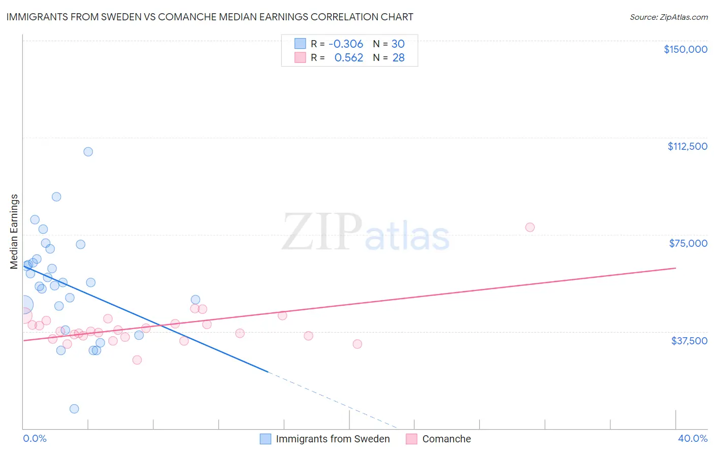 Immigrants from Sweden vs Comanche Median Earnings