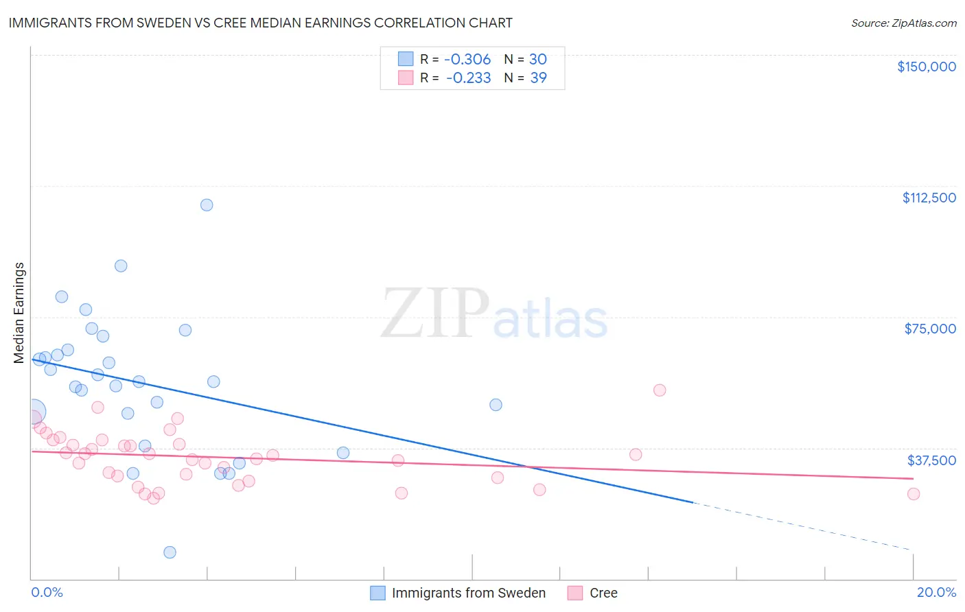 Immigrants from Sweden vs Cree Median Earnings