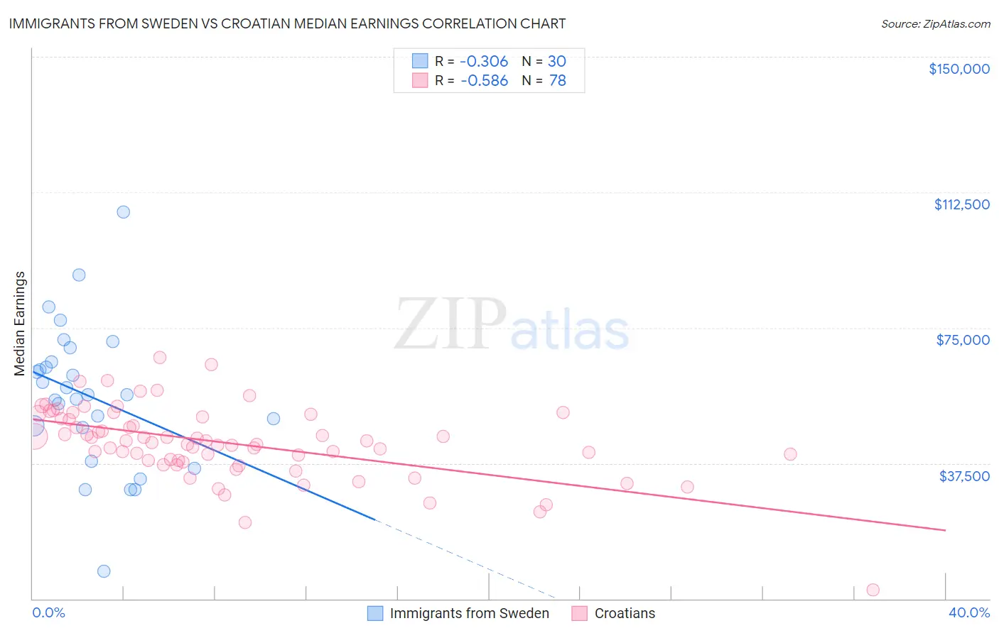 Immigrants from Sweden vs Croatian Median Earnings