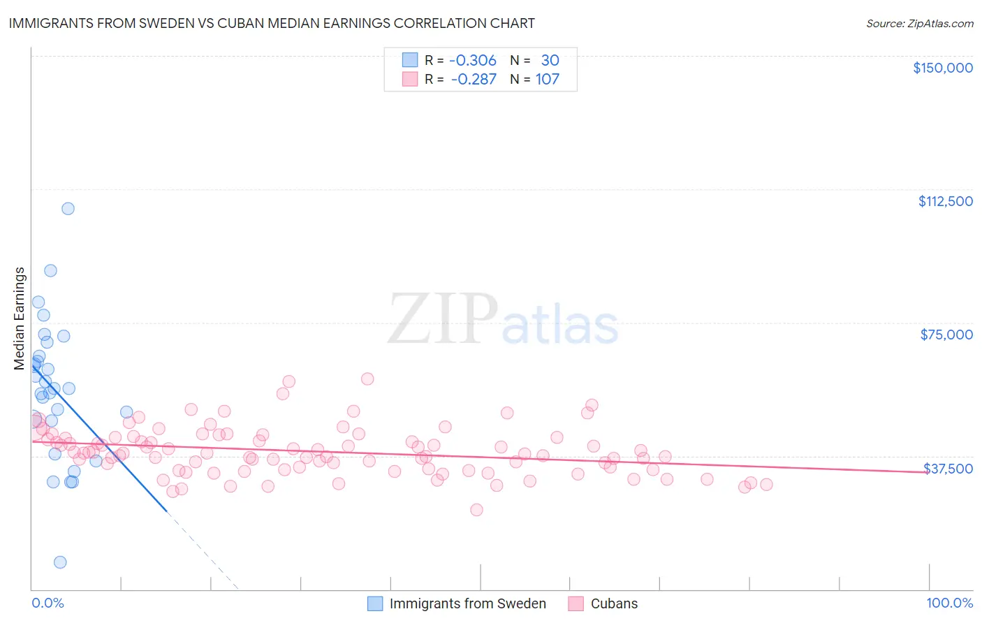 Immigrants from Sweden vs Cuban Median Earnings