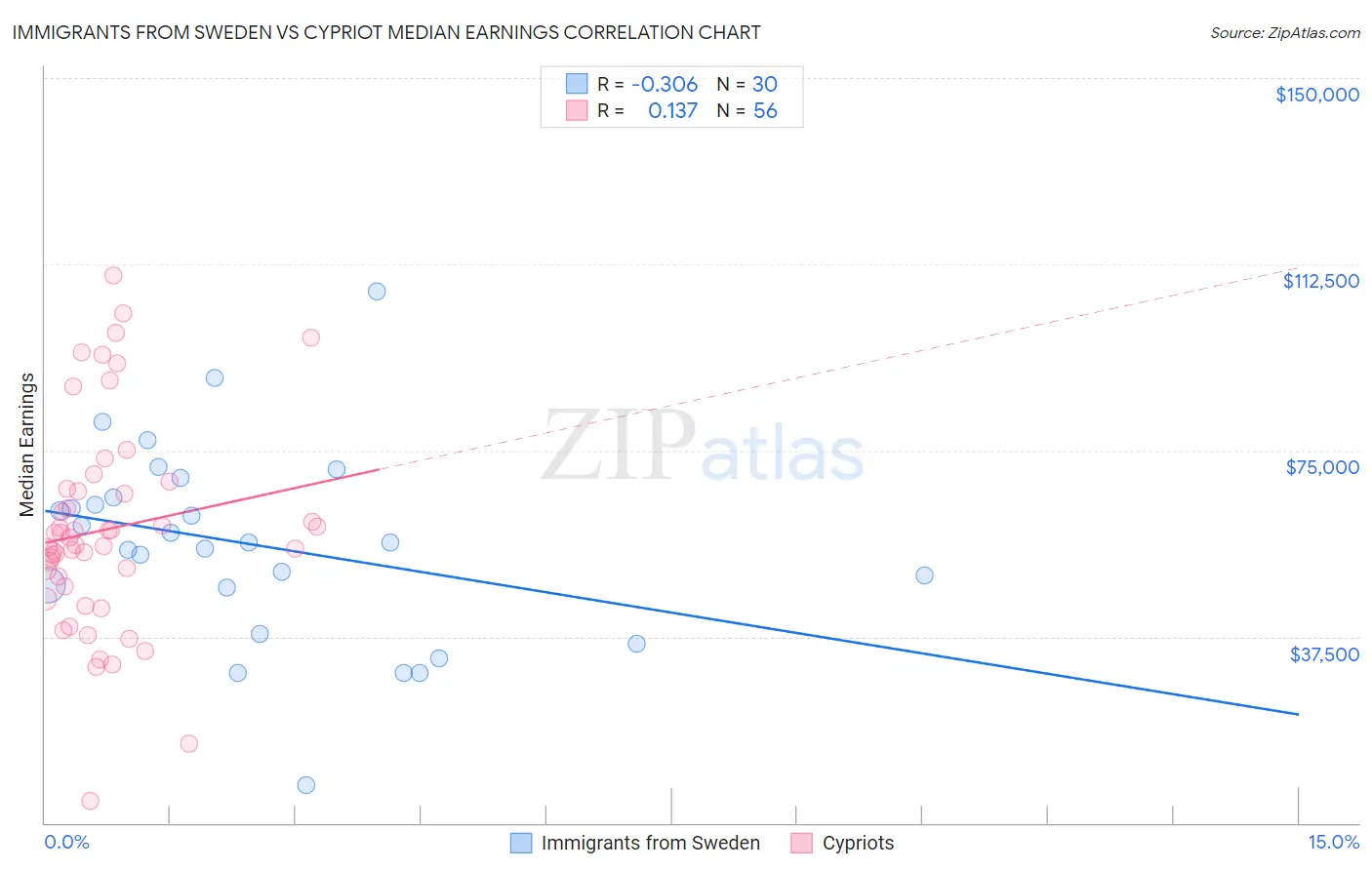 Immigrants from Sweden vs Cypriot Median Earnings