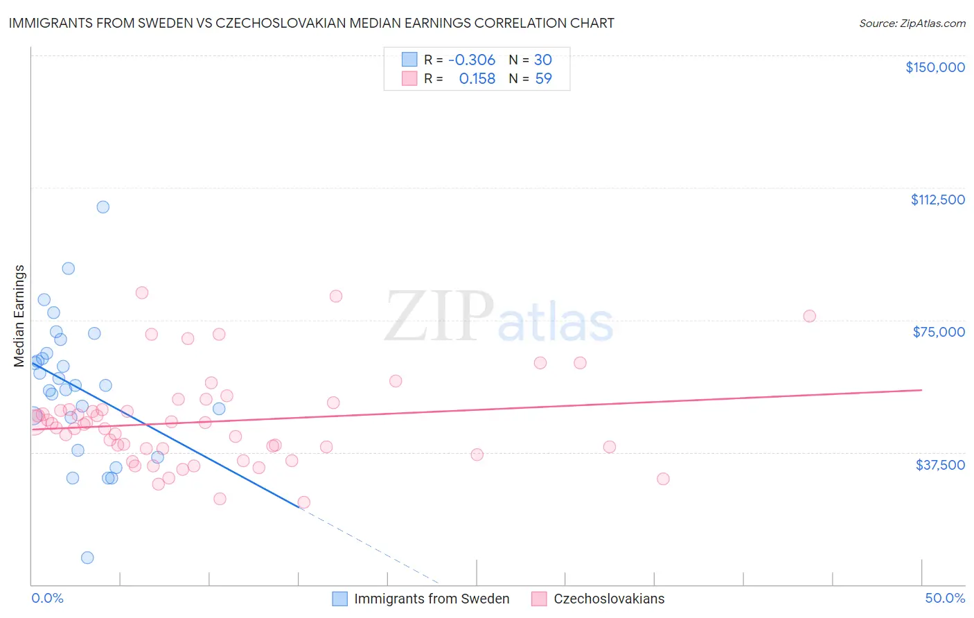 Immigrants from Sweden vs Czechoslovakian Median Earnings