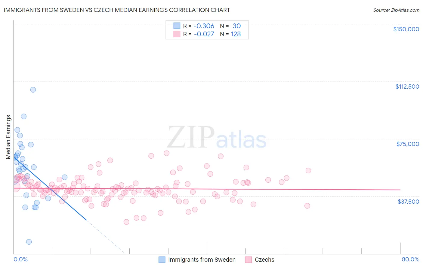 Immigrants from Sweden vs Czech Median Earnings