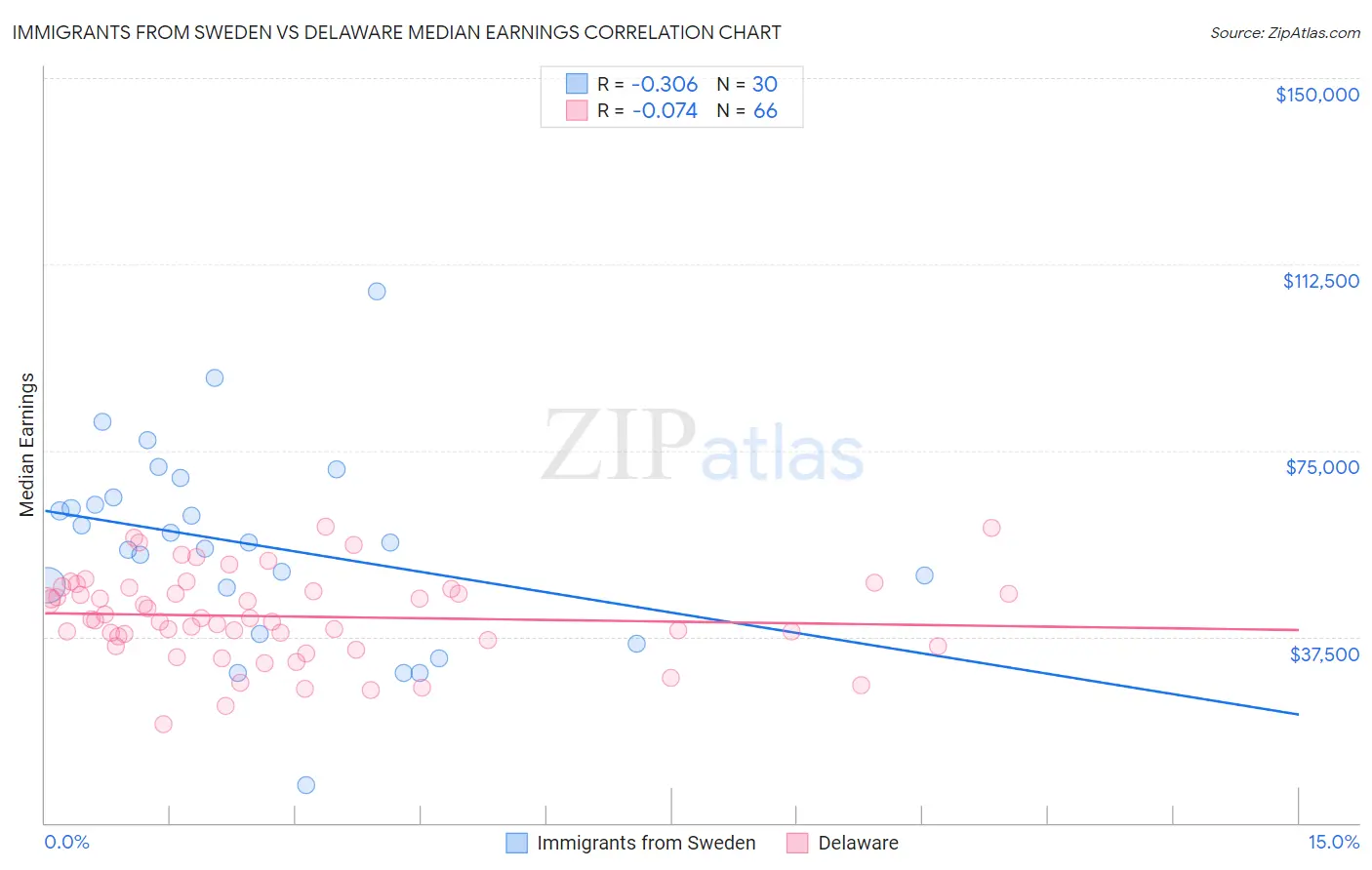 Immigrants from Sweden vs Delaware Median Earnings