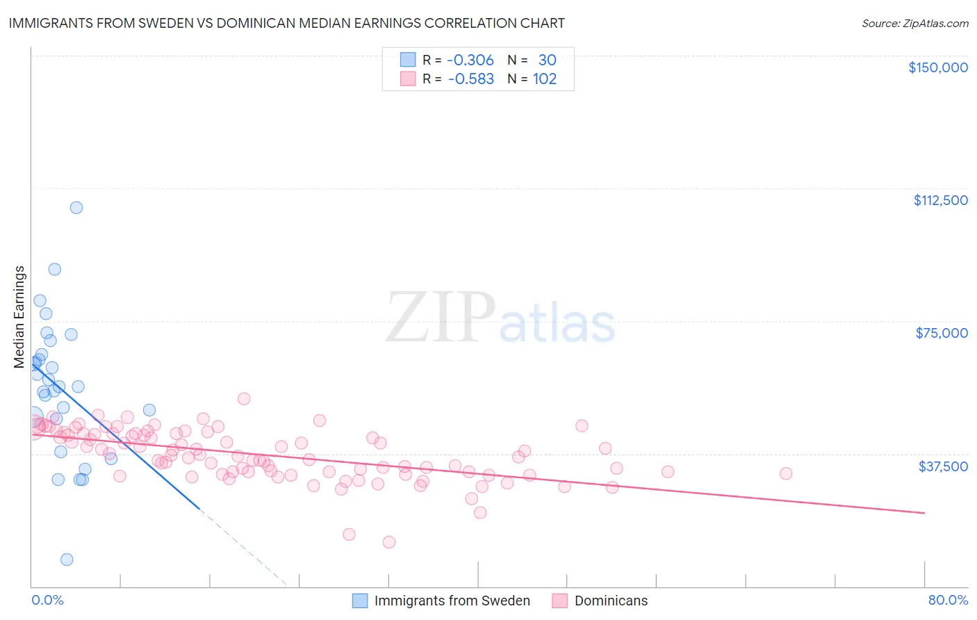 Immigrants from Sweden vs Dominican Median Earnings