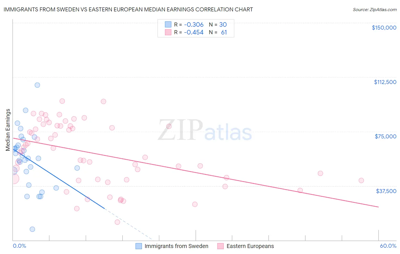 Immigrants from Sweden vs Eastern European Median Earnings