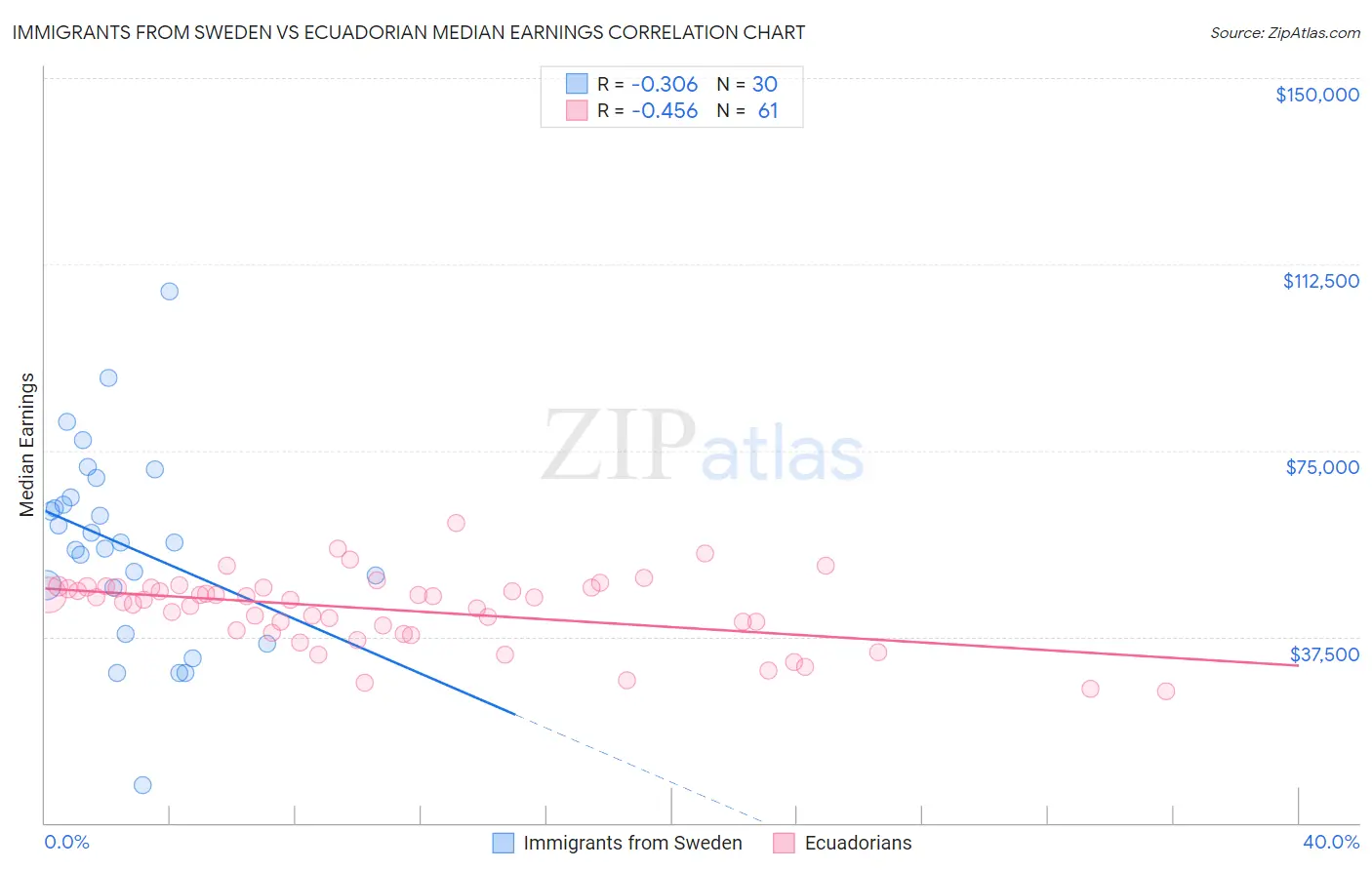 Immigrants from Sweden vs Ecuadorian Median Earnings