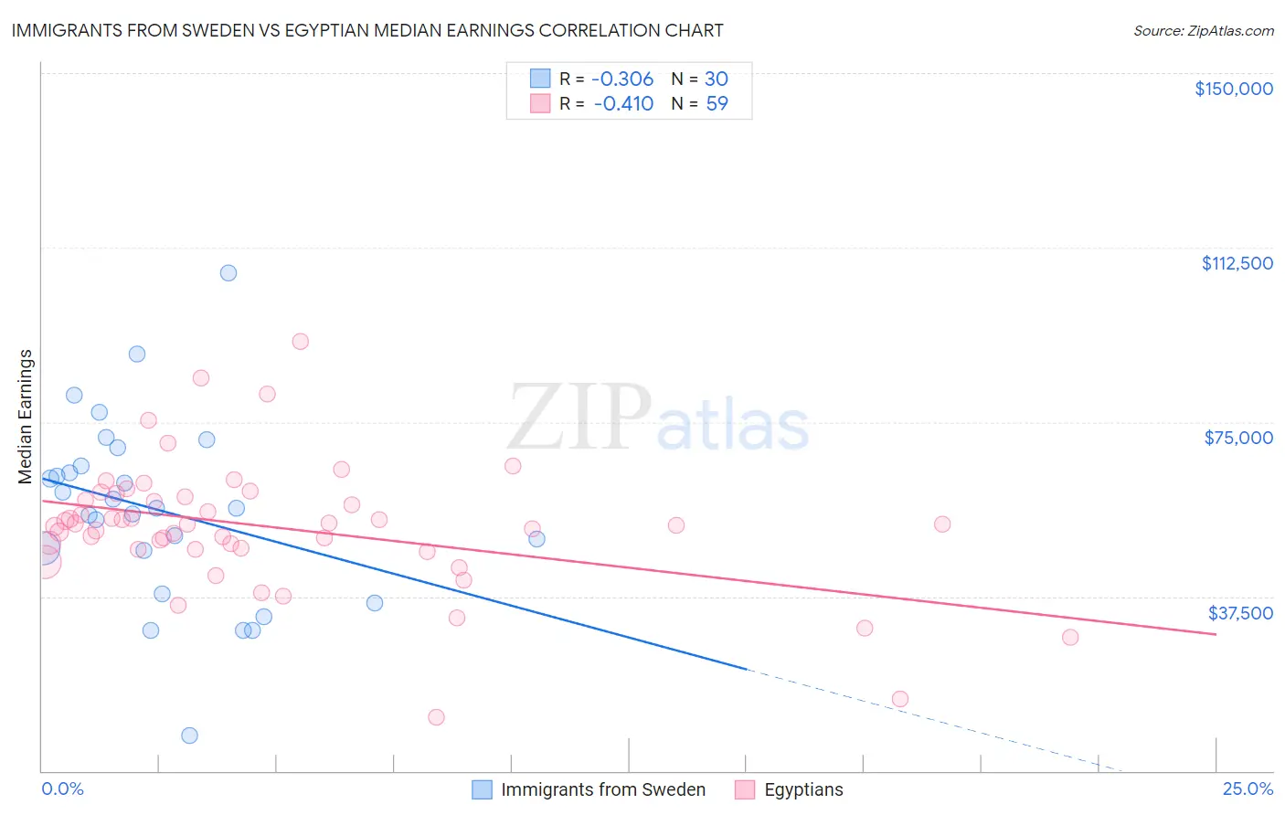 Immigrants from Sweden vs Egyptian Median Earnings