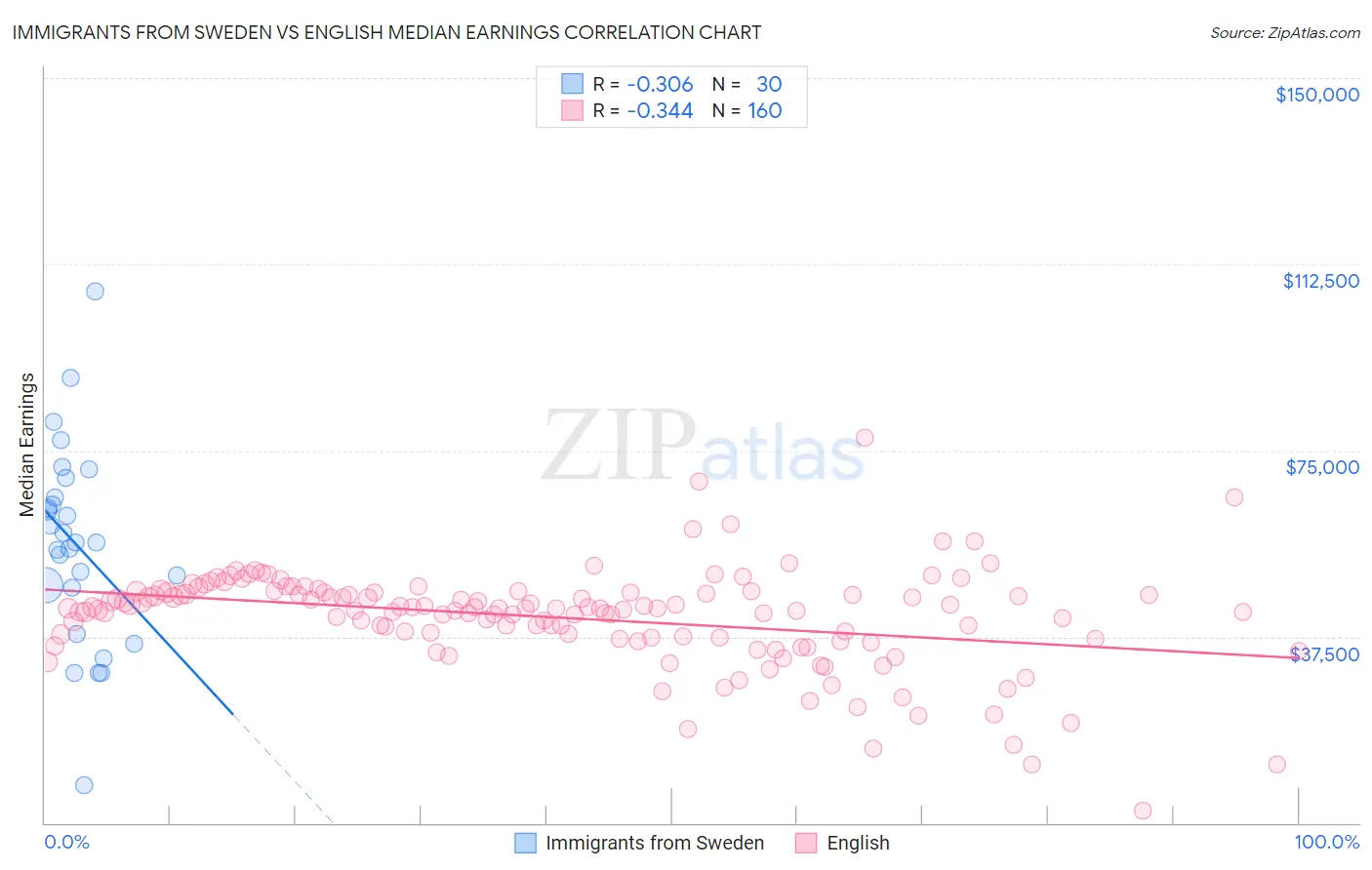 Immigrants from Sweden vs English Median Earnings